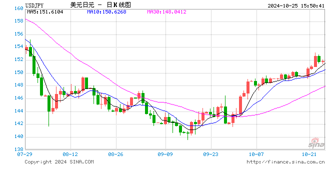 美日选举不确定性笼罩市场，日元未来几周可能跌回160 第1张