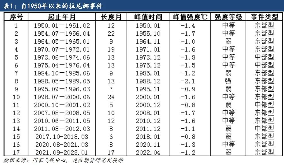 【专题报告】拉尼娜对全球棉花产量的影响 第4张