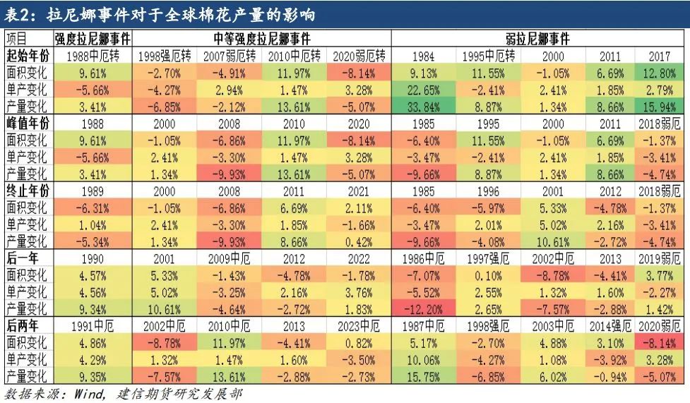 【专题报告】拉尼娜对全球棉花产量的影响 第6张