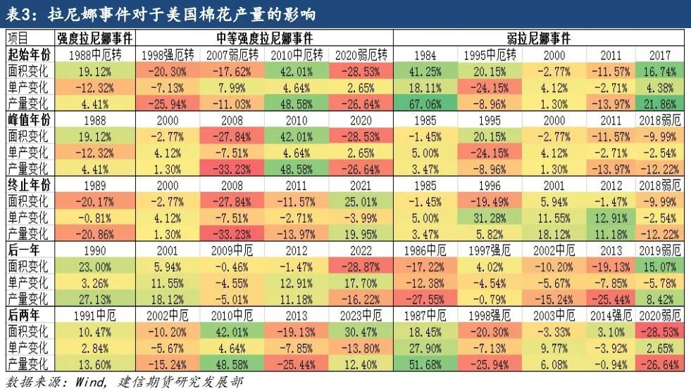 【专题报告】拉尼娜对全球棉花产量的影响 第7张