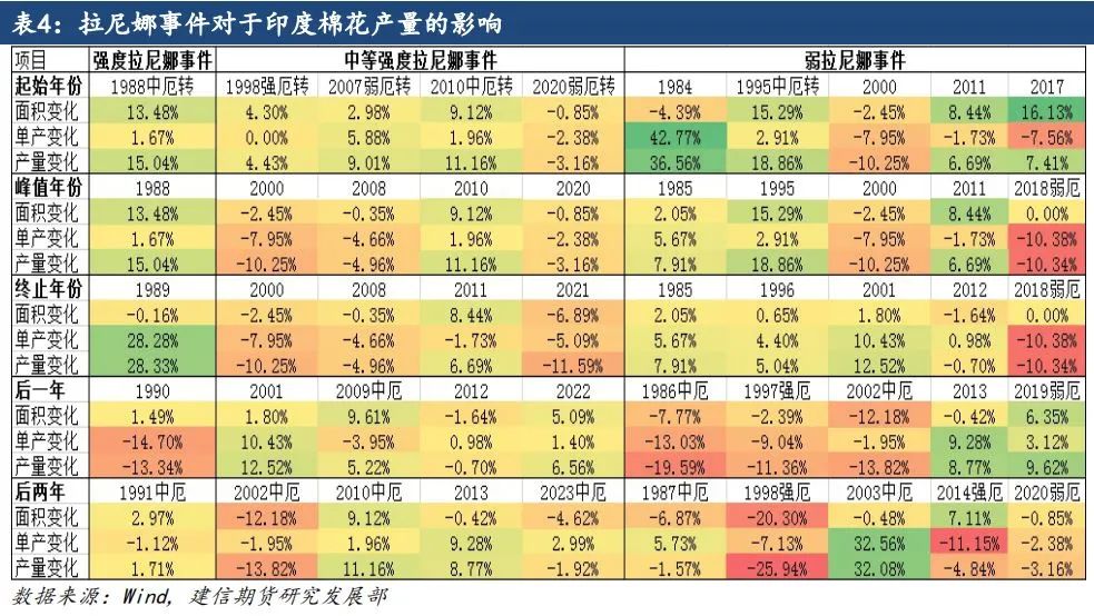 【专题报告】拉尼娜对全球棉花产量的影响 第8张