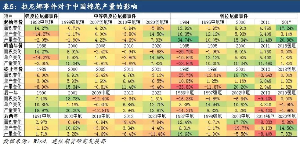 【专题报告】拉尼娜对全球棉花产量的影响 第9张