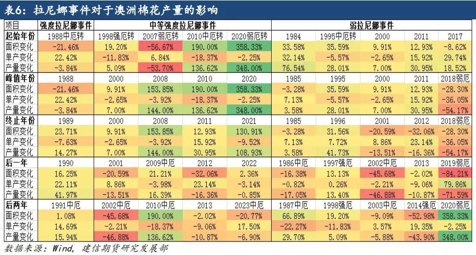 【专题报告】拉尼娜对全球棉花产量的影响 第10张