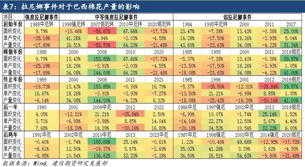 【专题报告】拉尼娜对全球棉花产量的影响 第11张