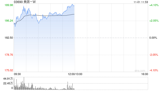 美团-W早盘涨逾3% 据报滴滴出行及美团加速生成式AI研发