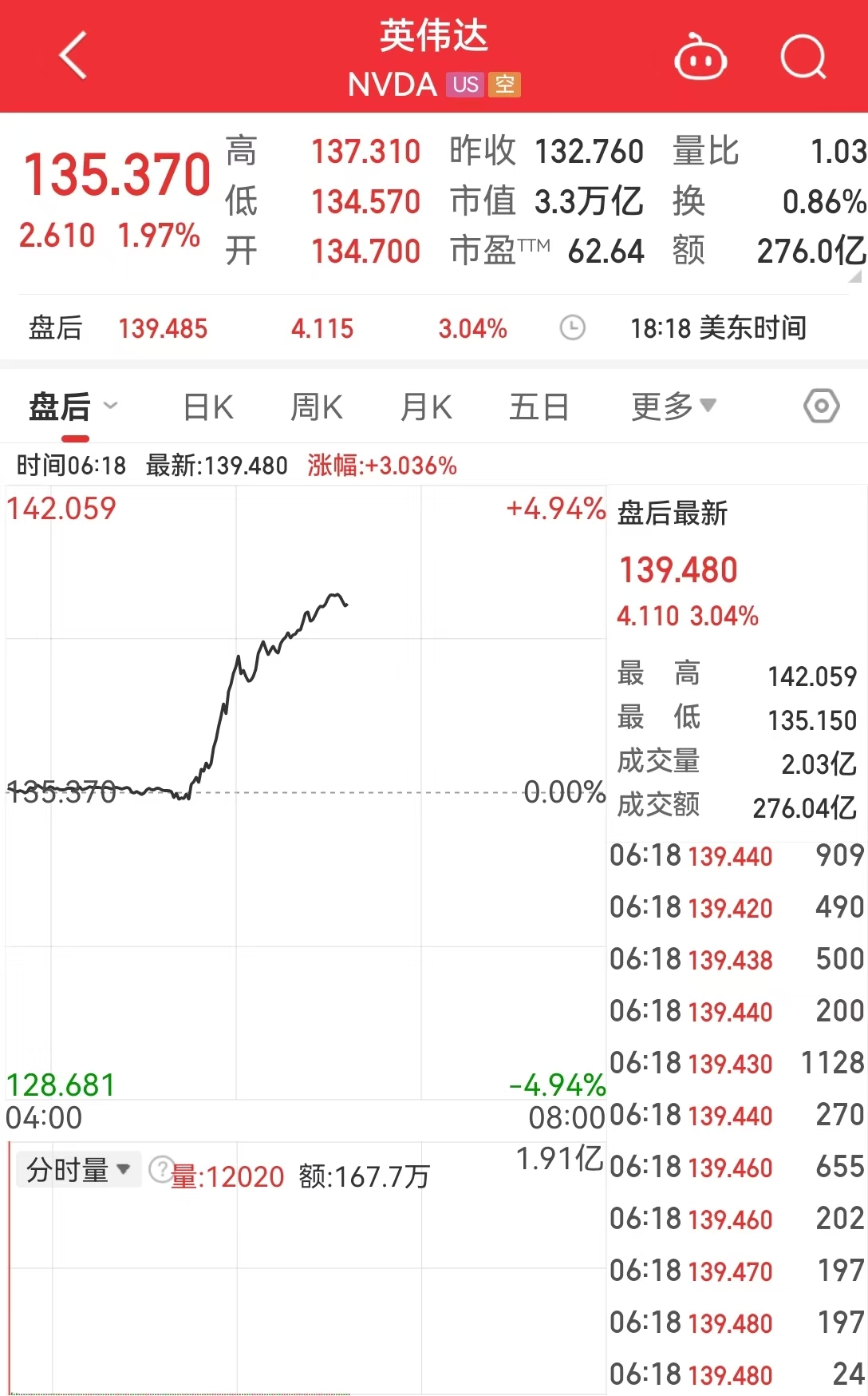 美国重磅数据爆冷！美股三大指数集体收涨，芯片巨头替换，英伟达将被纳入道指，取代英特尔 第3张