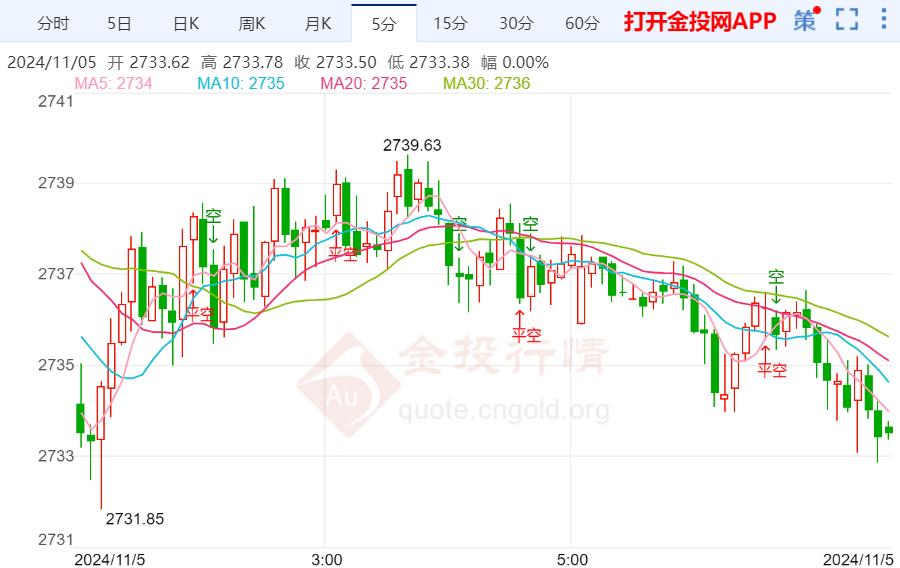 美联储政策会议临近 黄金日内维持震荡 第2张