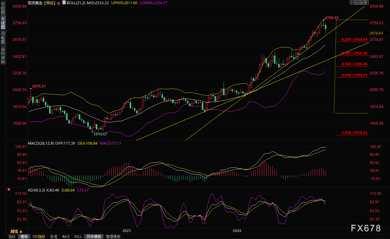现货黄金短线走势分析：失守2675前，机会偏向多头，关注五个因素 第3张