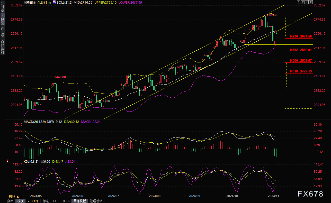 现货黄金短线走势分析：失守2675前，机会偏向多头，关注五个因素 第4张