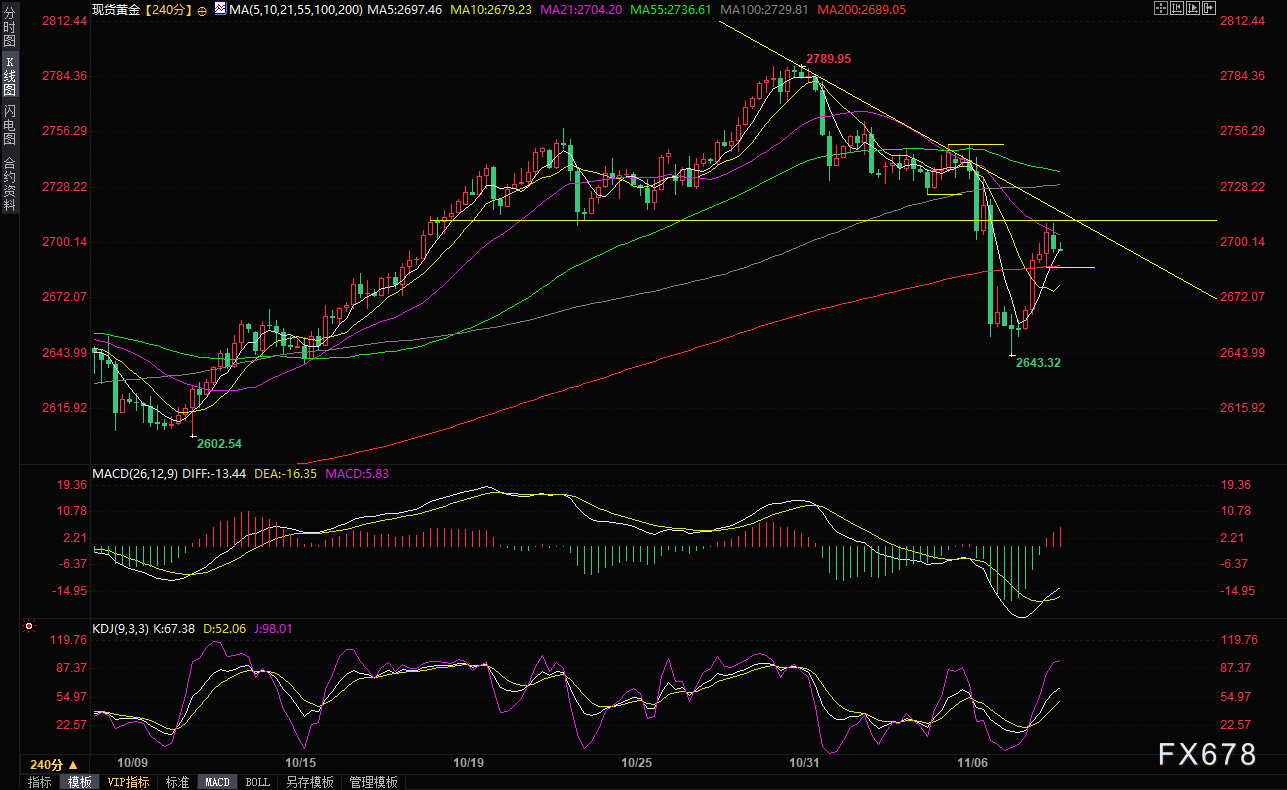 现货黄金短线走势分析：失守2675前，机会偏向多头，关注五个因素 第5张