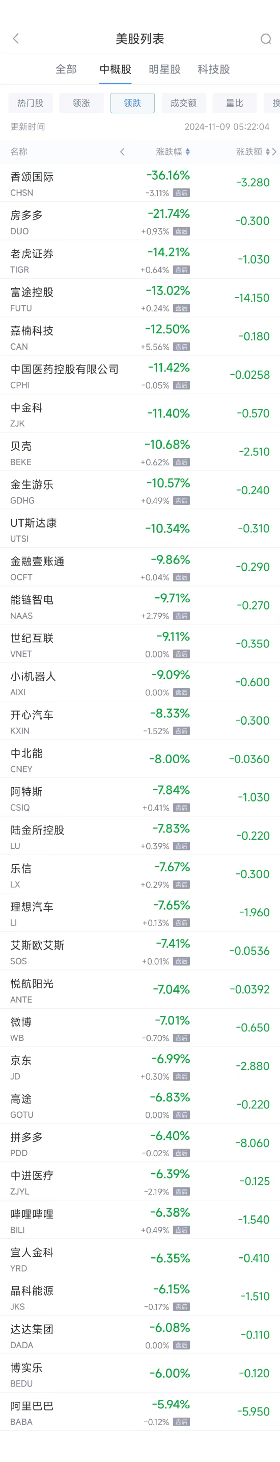 周五热门中概股普跌 阿里跌5.9%，拼多多跌6.4% 第2张