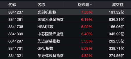 A股半导体，多股20cm涨停！多家券商官宣：降息！ 第2张