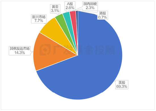 美股再创新高！海外资产配置你可以这样做！ 第2张