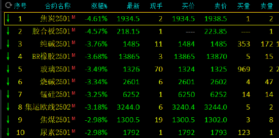 收评：碳酸锂涨超4% 焦炭跌超4% 第3张