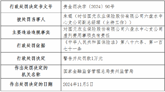 国元农险两家支公司因虚列费用被罚款20万元 第2张