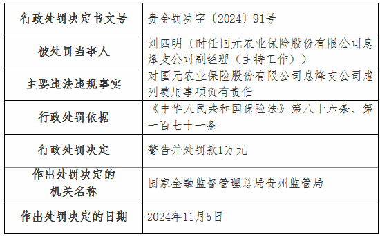 国元农险两家支公司因虚列费用被罚款20万元 第3张