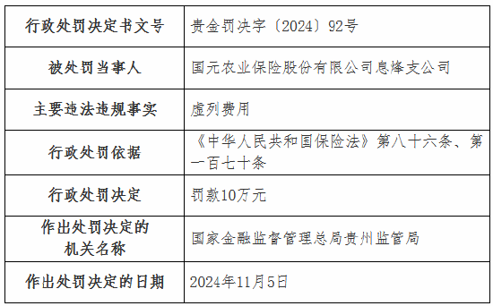 国元农险两家支公司因虚列费用被罚款20万元 第4张