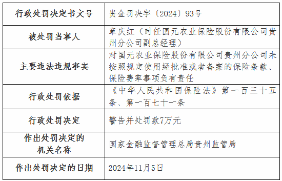 国元农险两家支公司因虚列费用被罚款20万元 第5张