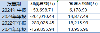 东方红启恒三年持有本轮行情以来涨8.24%，跑输业绩基准12%！累计给基民亏45亿元，收取管理费5亿元 第2张