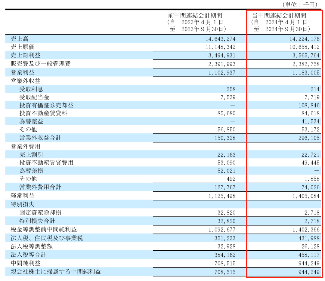 净利润最高下滑66.1%，Takara、KVK、Sanei、Cleanup发布上半财年报告 第2张