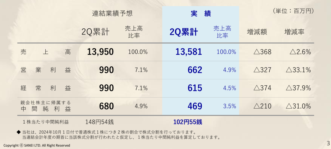 净利润最高下滑66.1%，Takara、KVK、Sanei、Cleanup发布上半财年报告 第3张