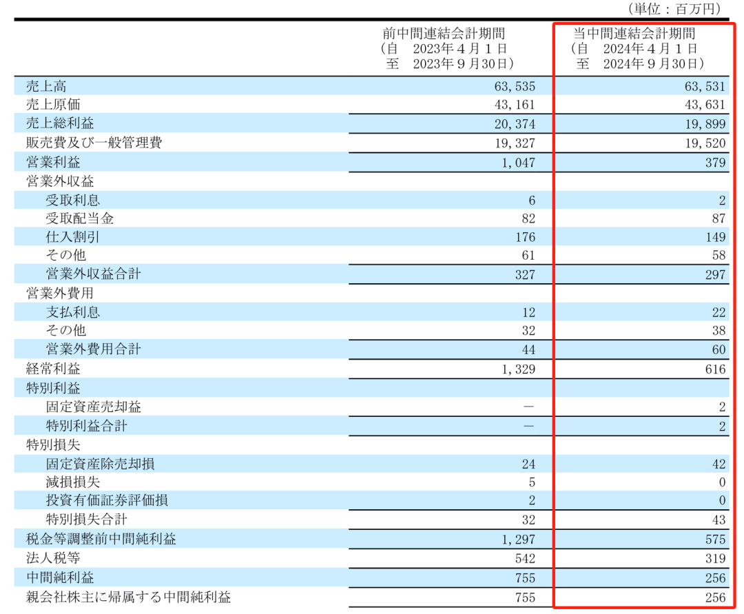 净利润最高下滑66.1%，Takara、KVK、Sanei、Cleanup发布上半财年报告 第4张