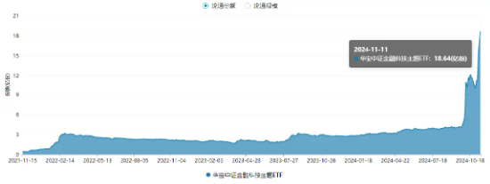 量价齐升！资金连续五日爆买，金融科技ETF（159851）规模突破30亿元创新高！板块反弹飙升超134% 第3张