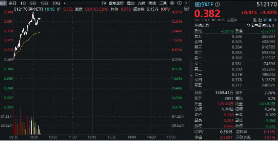 医药医疗领跑全市场！医疗ETF（512170）直线冲高4%！眼科概念暴涨，普瑞眼科盘中20CM涨停 第2张