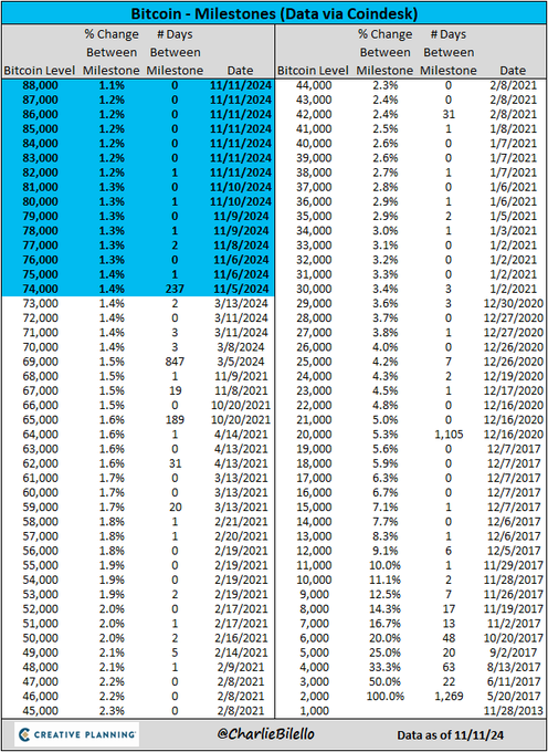 350、6000、44000、88000！昨夜这四串数字诠释了“特朗普交易”…… 第3张