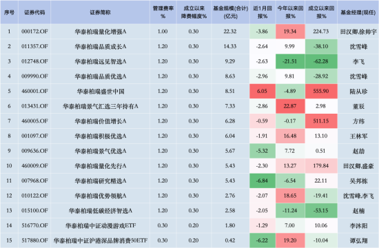 华泰柏瑞“假动作”降费？华泰柏瑞沪深300ETF费率0.5% 易方达同类产品费率0.15% 若降费华泰柏瑞1年损失13亿 第2张