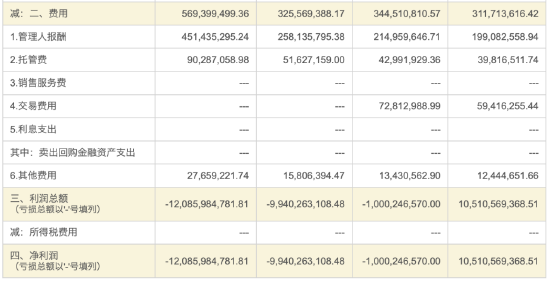 华泰柏瑞“假动作”降费？华泰柏瑞沪深300ETF费率0.5% 易方达同类产品费率0.15% 若降费华泰柏瑞1年损失13亿 第3张