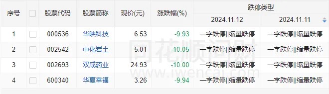 发生了什么？A股午后全线跳水，多只高位股连续两天一字跌停