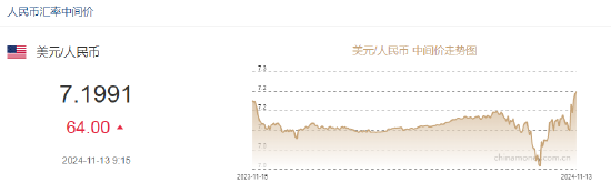 人民币兑美元中间价报7.1991，下调64点 第2张