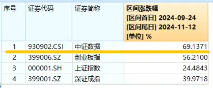 化债力度加码，泛信创板块持续活跃！大数据产业ETF（516700）连续三日吸金2912万元，标的本轮反弹69% 第2张