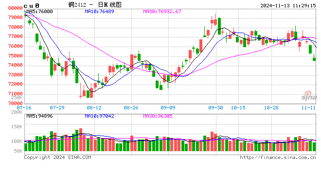 光大期货：11月13日有色金属日报 第2张