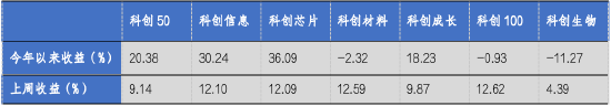 华安基金科创板ETF周报：科创板宣布设立六周年，科创50指数上周涨9.14%