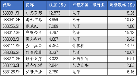 华安基金科创板ETF周报：科创板宣布设立六周年，科创50指数上周涨9.14% 第2张