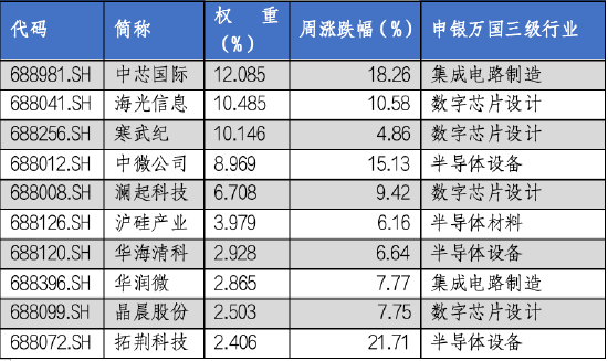 华安基金科创板ETF周报：科创板宣布设立六周年，科创50指数上周涨9.14% 第3张