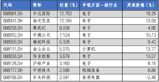 华安基金科创板ETF周报：科创板宣布设立六周年，科创50指数上周涨9.14% 第4张