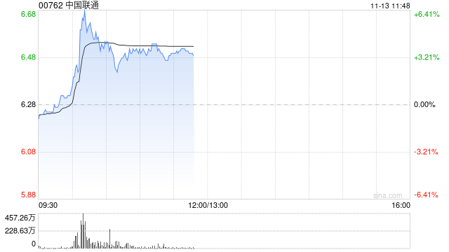 中国联通盘中急升逾6% 近日发布“同舟”企业数字化使能平台创新成果 第1张