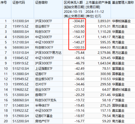 中证A500ETF将取代沪深300ETF？华泰柏瑞沪深300ETF自10月15日以来遭净赎回304亿元 位居股票ETF净流出第一名 第3张