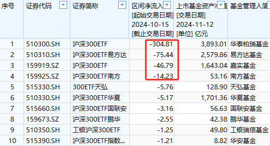 中证A500ETF将取代沪深300ETF？华泰柏瑞沪深300ETF自10月15日以来遭净赎回304亿元 位居股票ETF净流出第一名 第4张