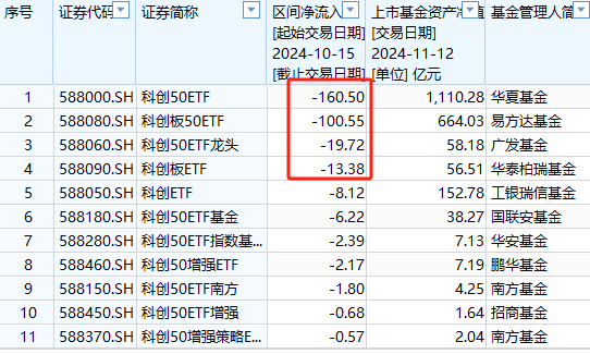 中证A500ETF将取代沪深300ETF？华泰柏瑞沪深300ETF自10月15日以来遭净赎回304亿元 位居股票ETF净流出第一名 第6张