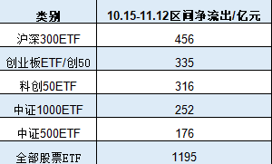 A500ETF吸金其它ETF遭赎回！南方中证500ETF自10月15日以来遭净赎回154亿元 南方中证1000ETF资金净流出140亿 第2张