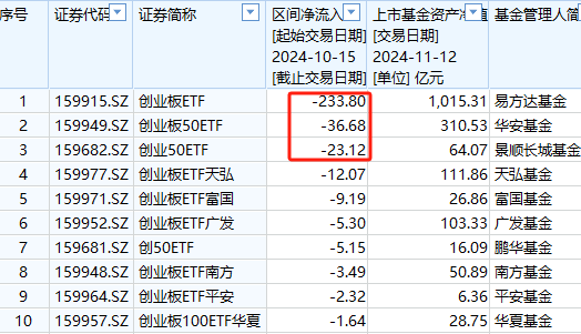 A500ETF吸金其它ETF遭赎回！南方中证500ETF自10月15日以来遭净赎回154亿元 南方中证1000ETF资金净流出140亿 第5张