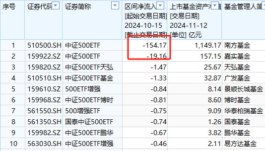 A500ETF吸金其它ETF遭赎回！南方中证500ETF自10月15日以来遭净赎回154亿元 南方中证1000ETF资金净流出140亿 第7张