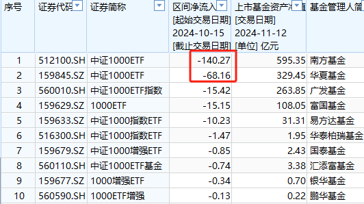 A500ETF吸金其它ETF遭赎回！南方中证500ETF自10月15日以来遭净赎回154亿元 南方中证1000ETF资金净流出140亿 第8张