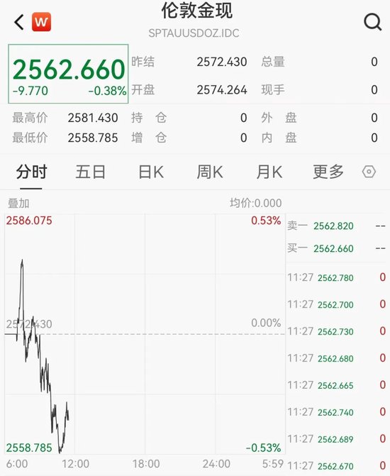 价格持续回落 黄金跌上热搜 第2张