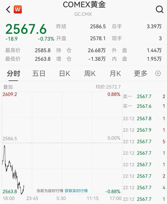 价格持续回落 黄金跌上热搜 第3张