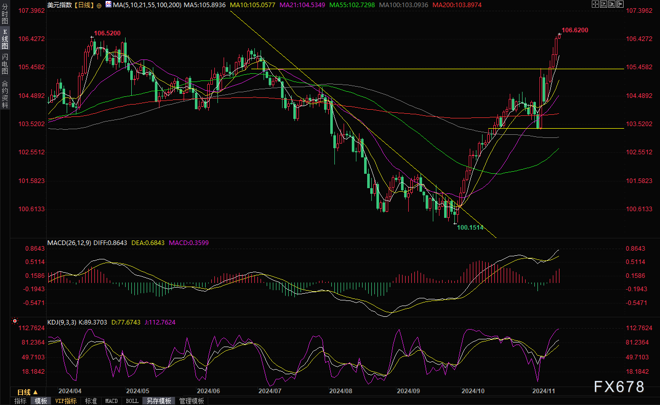 外汇交易提醒：鲍威尔讲话重磅来袭！美元刷新逾一年高位，后市或维持强势？ 第2张